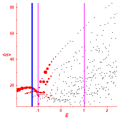 Peres lattice <N>
